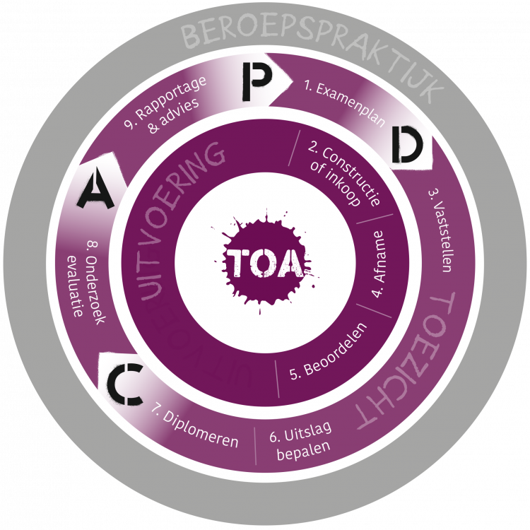 TOA Trainingen - PDCA Cyclus - Bureau ICE