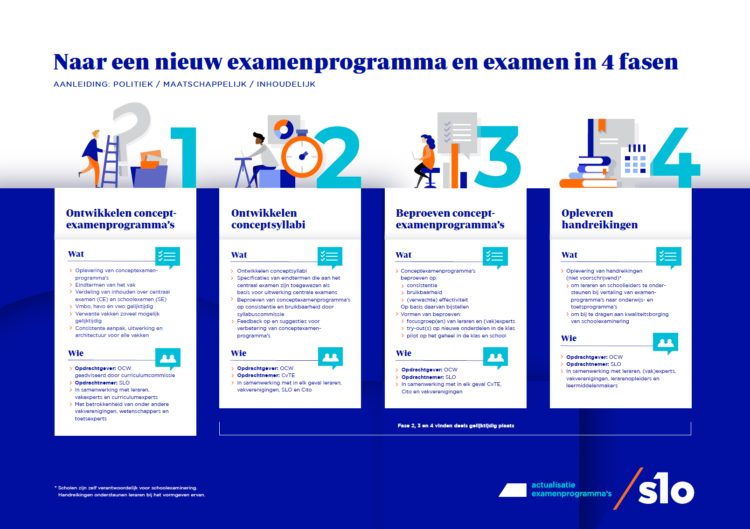 Proces actualisatie examenprogramma's